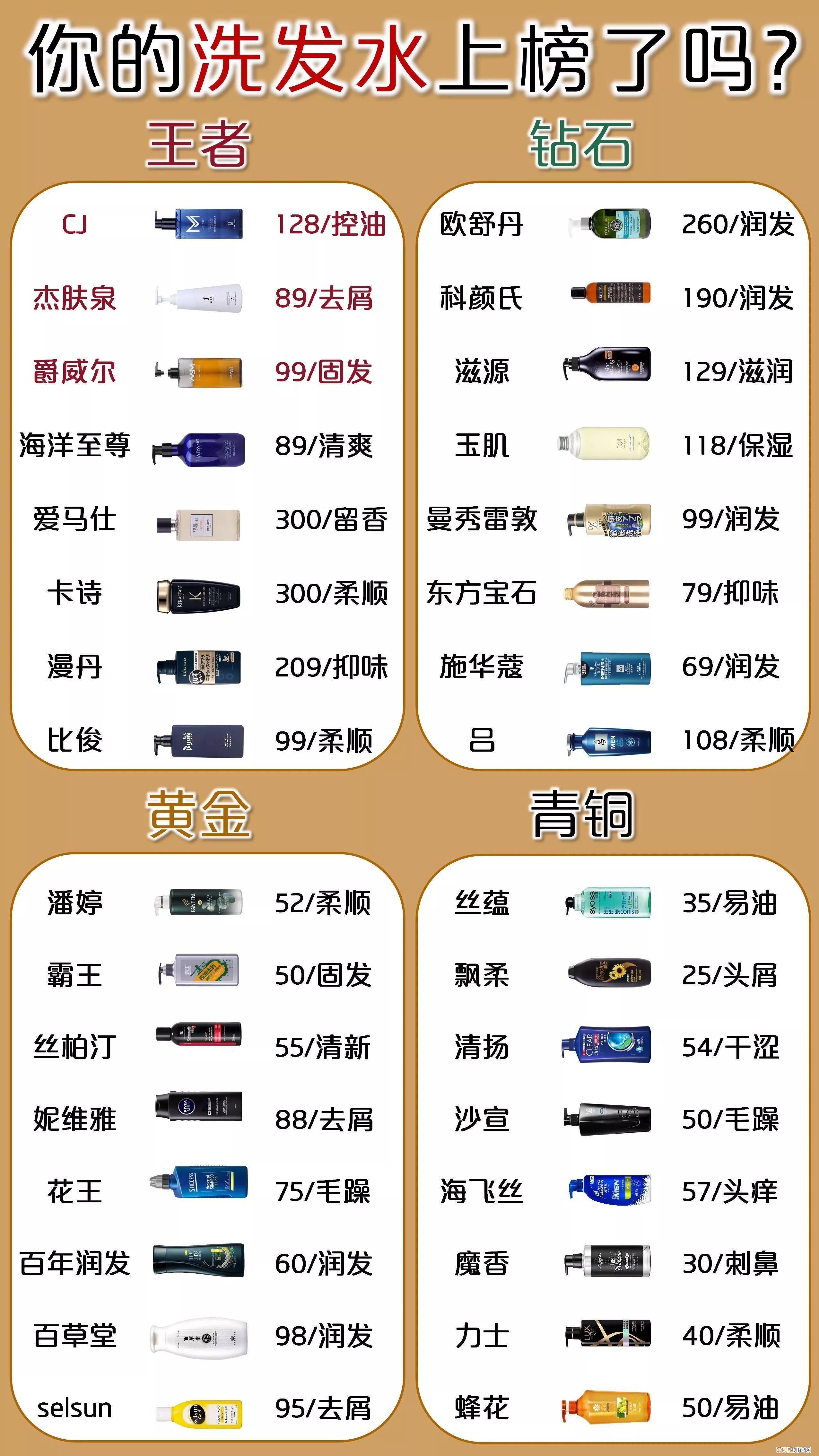 公认垃圾洗发水曝光！海飞丝上榜！