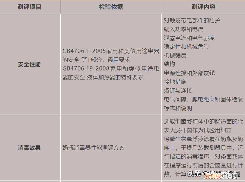奶瓶消毒器测评：孕贝、美的、飞利浦新安怡消毒效率较好