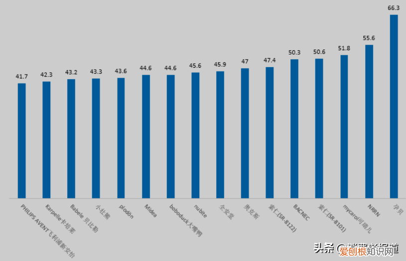 奶瓶消毒器测评：孕贝、美的、飞利浦新安怡消毒效率较好