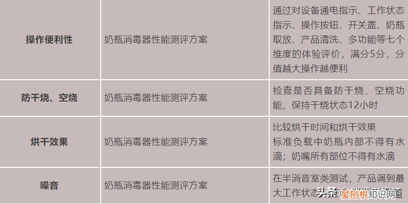 奶瓶消毒器测评：孕贝、美的、飞利浦新安怡消毒效率较好
