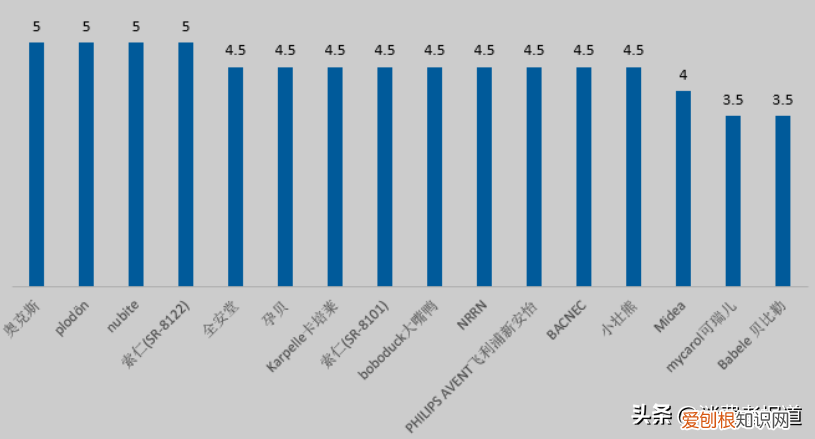 奶瓶消毒器测评：孕贝、美的、飞利浦新安怡消毒效率较好