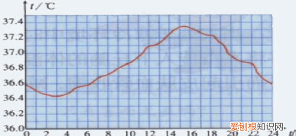 人体正常体温是多少°C，人体腋下正常的体温是多少°C