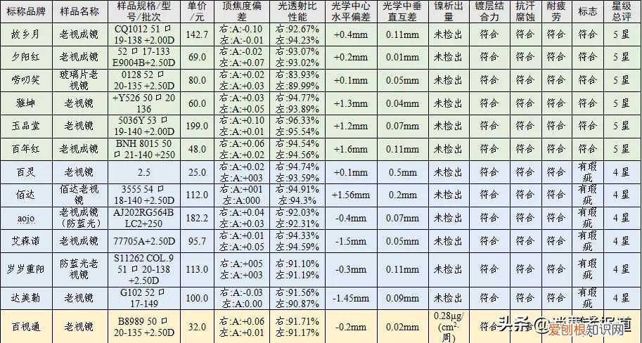老花镜测评：夕阳红、玉品堂、百年红等表现较好