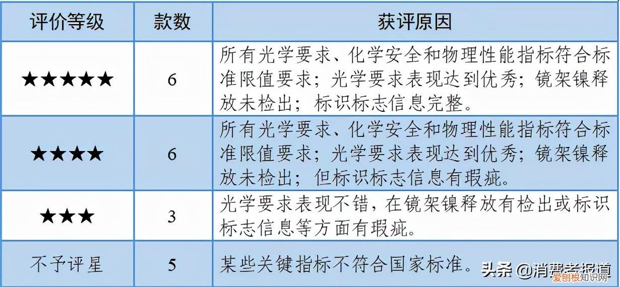 老花镜测评：夕阳红、玉品堂、百年红等表现较好