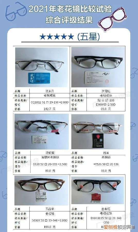 老花镜测评：夕阳红、玉品堂、百年红等表现较好