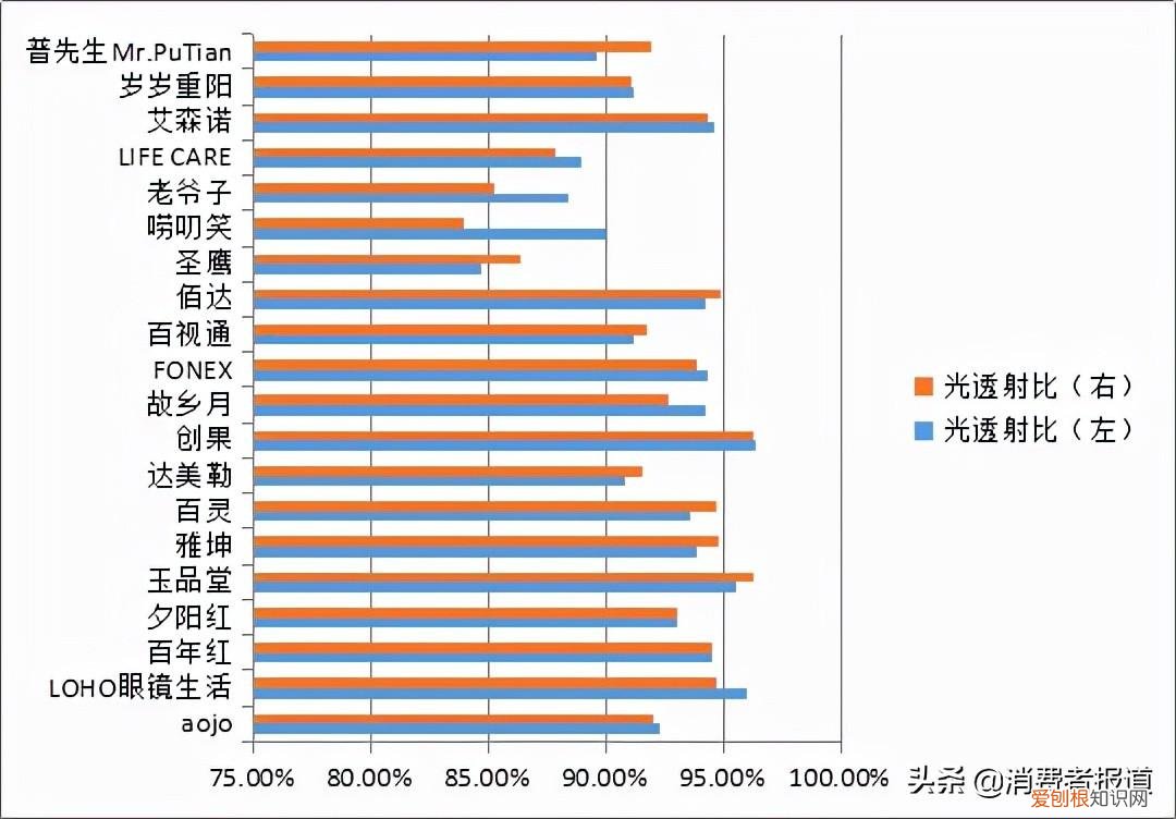老花镜测评：夕阳红、玉品堂、百年红等表现较好