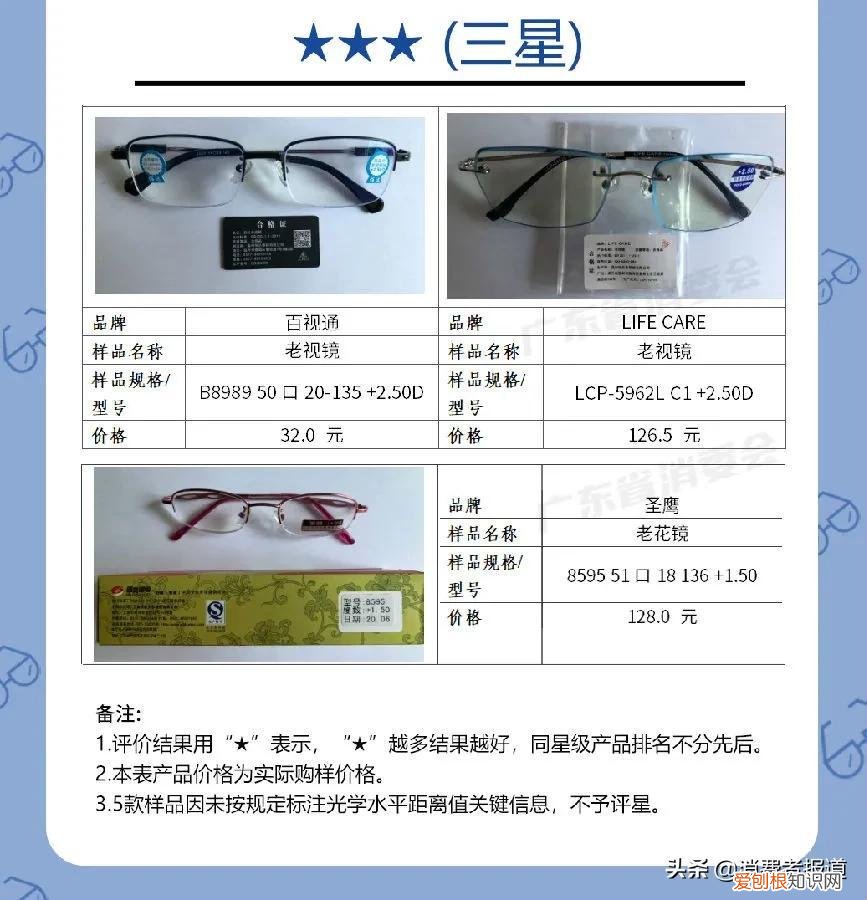 老花镜测评：夕阳红、玉品堂、百年红等表现较好