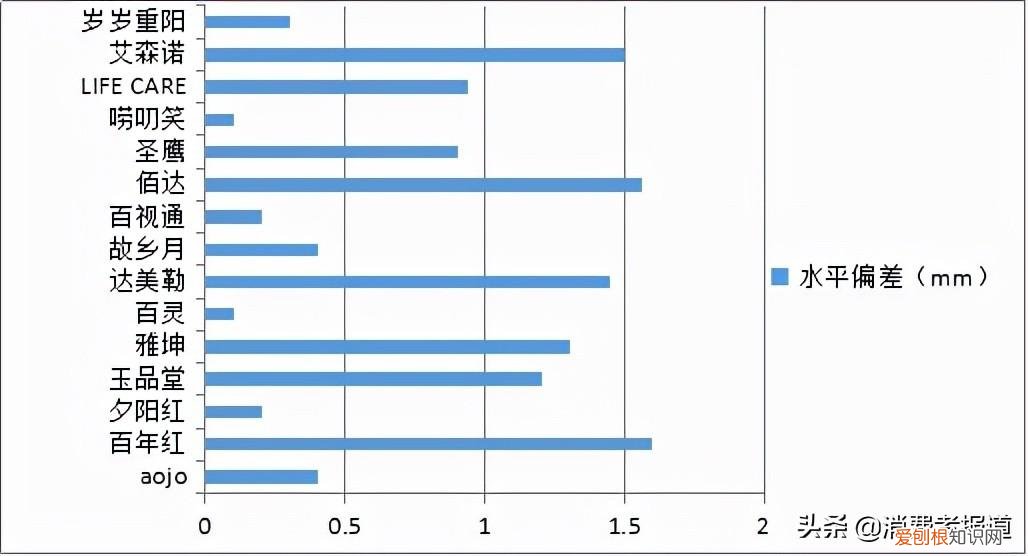 老花镜测评：夕阳红、玉品堂、百年红等表现较好