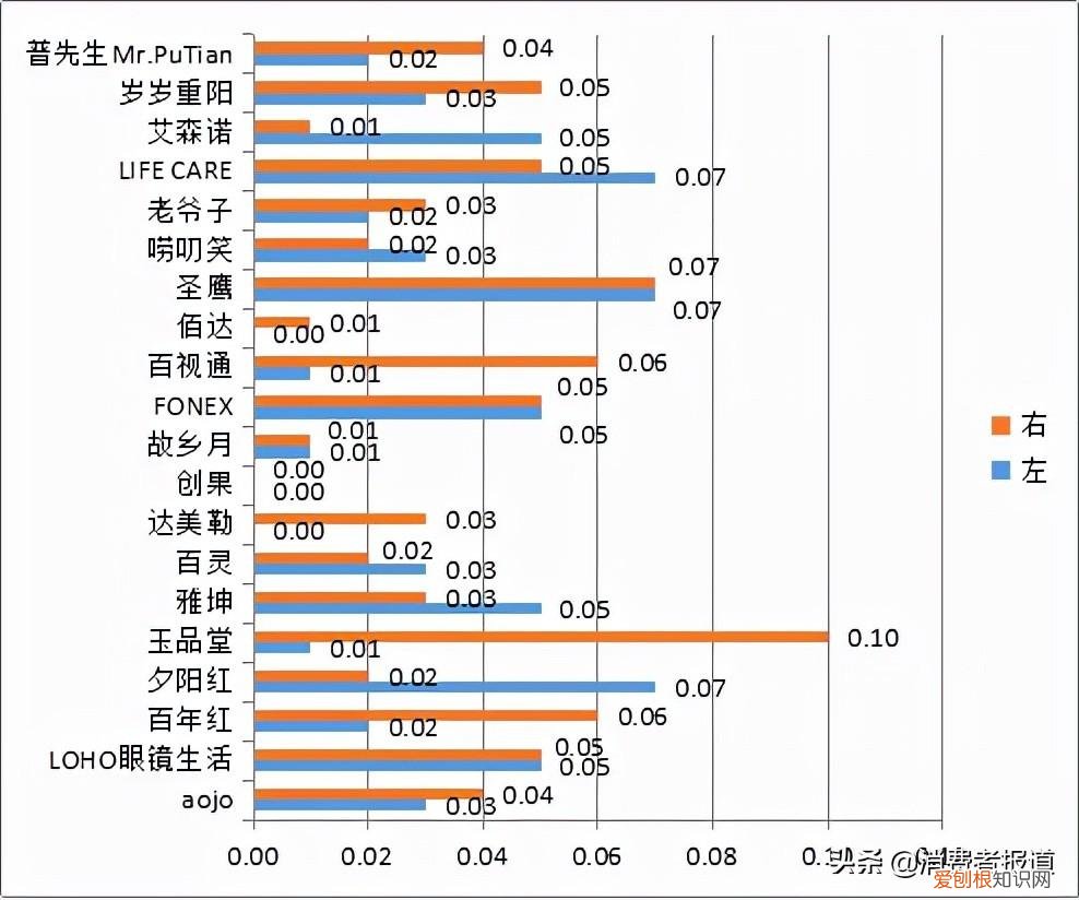 老花镜测评：夕阳红、玉品堂、百年红等表现较好