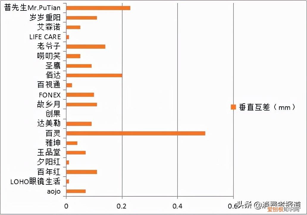 老花镜测评：夕阳红、玉品堂、百年红等表现较好