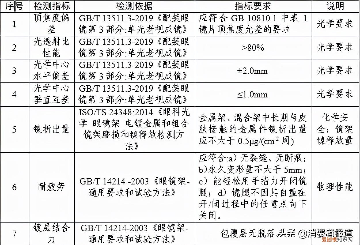 老花镜测评：夕阳红、玉品堂、百年红等表现较好