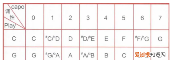 变调夹怎么用，吉他变调夹的用法