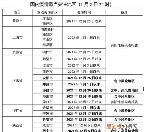疫情重点关注地区是什么意思