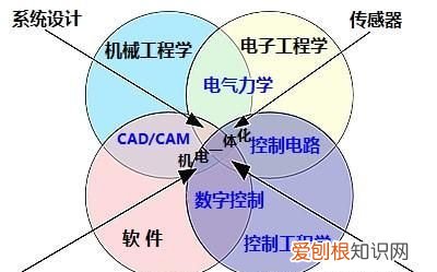 机电一体化是学什么，机电一体化这个专业到底是干什么的