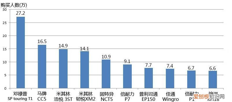 盘点轮胎销量榜，你的轮胎上榜了吗？