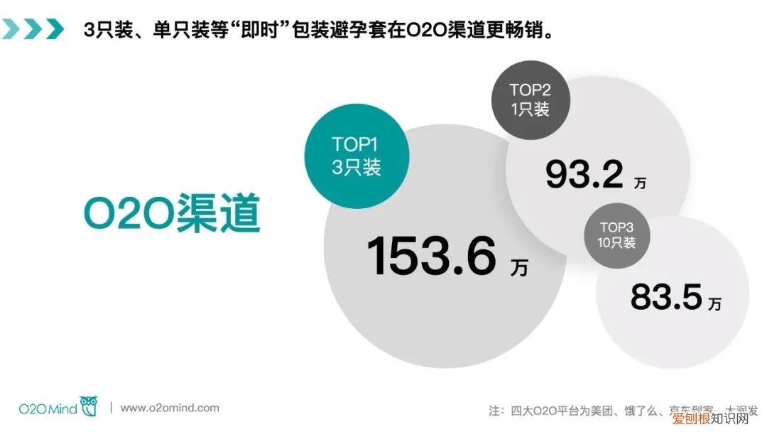 避孕套市场O2O开启新增长，四大平台1-7月GMV达5亿元