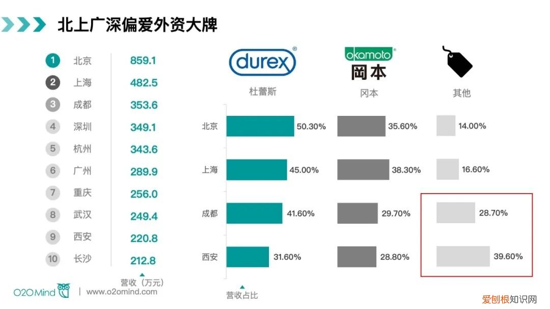 避孕套市场O2O开启新增长，四大平台1-7月GMV达5亿元