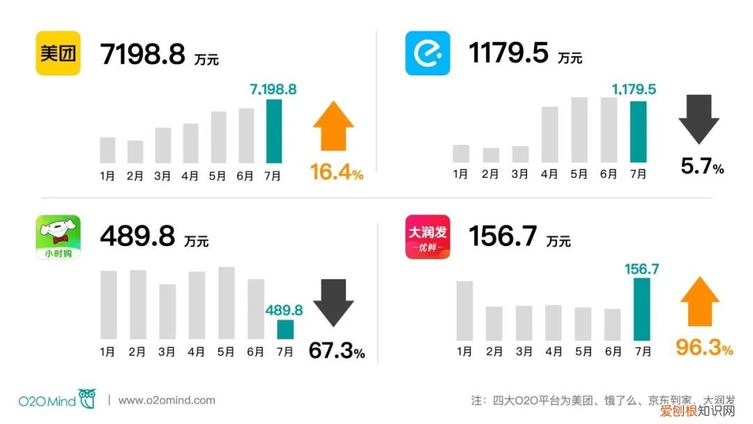 避孕套市场O2O开启新增长，四大平台1-7月GMV达5亿元