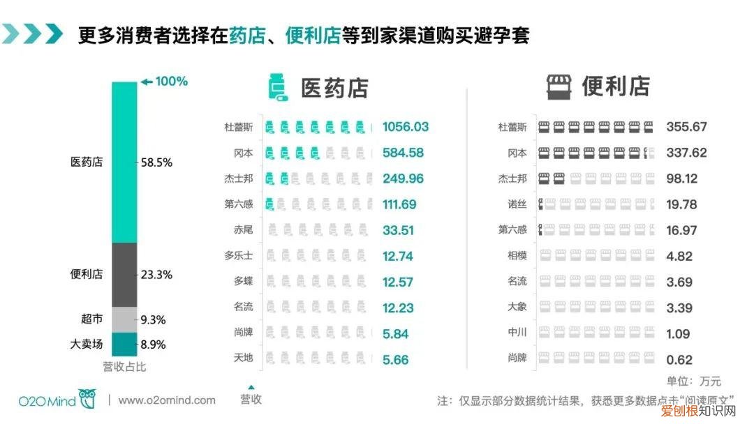 避孕套市场O2O开启新增长，四大平台1-7月GMV达5亿元
