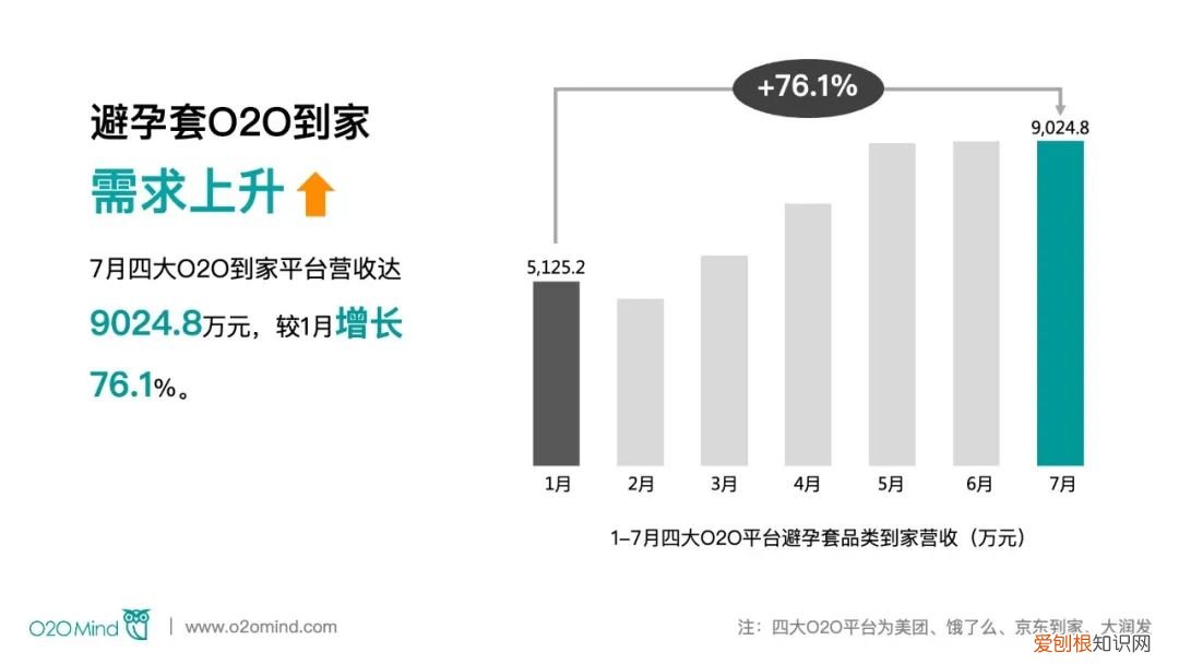 避孕套市场O2O开启新增长，四大平台1-7月GMV达5亿元
