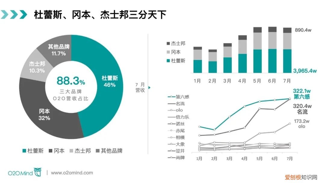 避孕套市场O2O开启新增长，四大平台1-7月GMV达5亿元