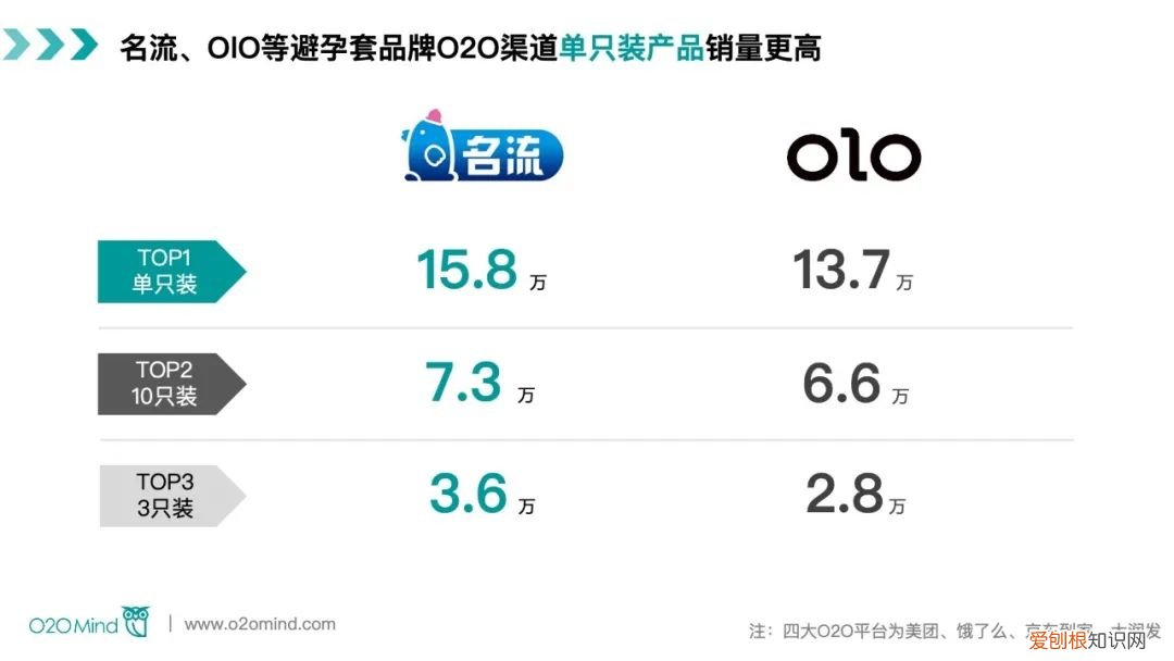 避孕套市场O2O开启新增长，四大平台1-7月GMV达5亿元
