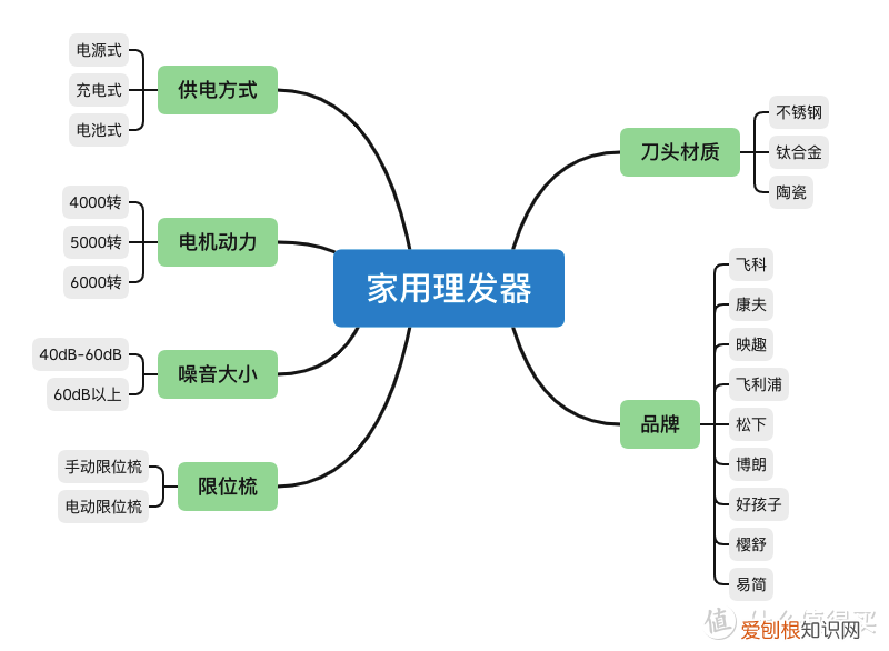 2月2“龙抬头”理发日？这篇家用理发器选购指南收藏