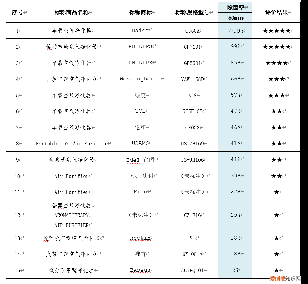 警惕臭氧风险：实测多款车载净化器