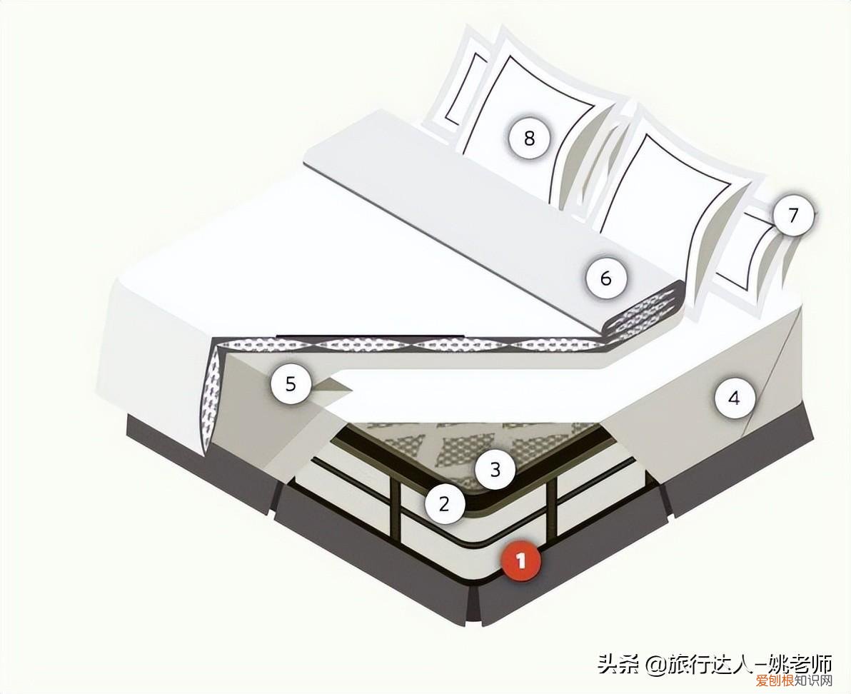 酒店测评：在酒店睡觉，也得睡个明白！(旅行达人带你了解最舒服的酒店床垫）