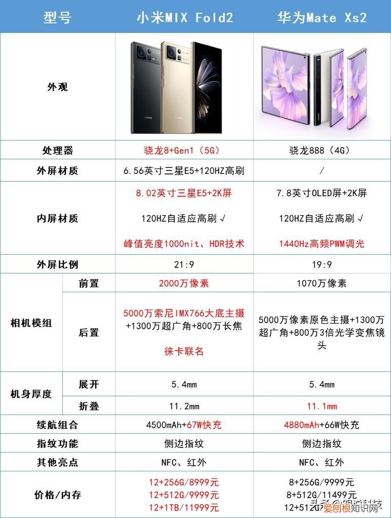 高端折叠屏：小米MIX Fold2 与华为Mate Xs2如何选？