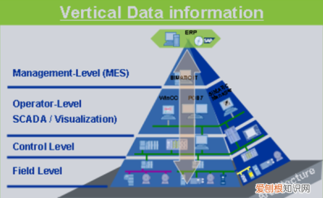 全集成自动化是什么意思