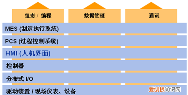 全集成自动化是什么意思