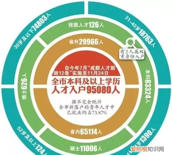 成都200万人才引进计划,靠什么支撑发展