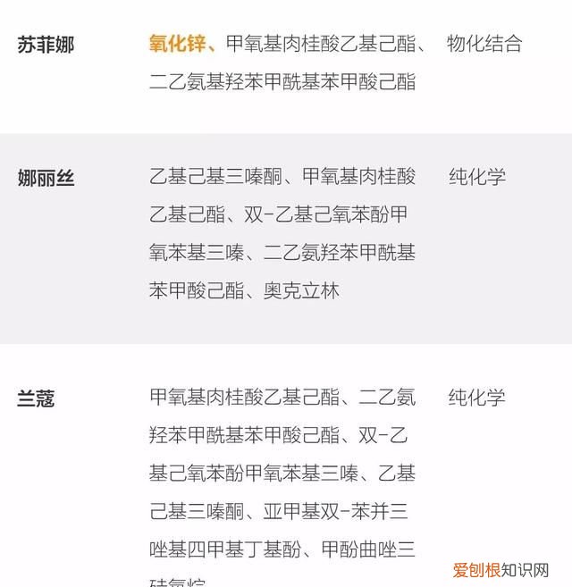 防晒霜的防晒成分是什么?如何挑选和使用呢?