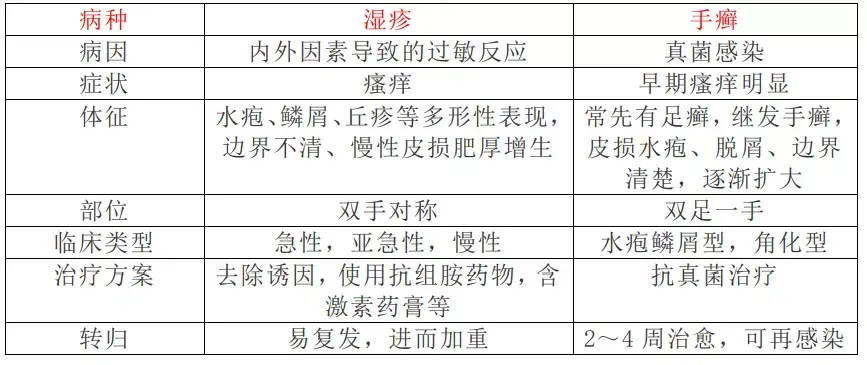 手癣异常怎么分