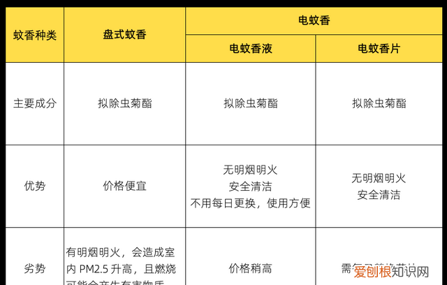 蚊香有毒,为什么我们还是推荐你用呢