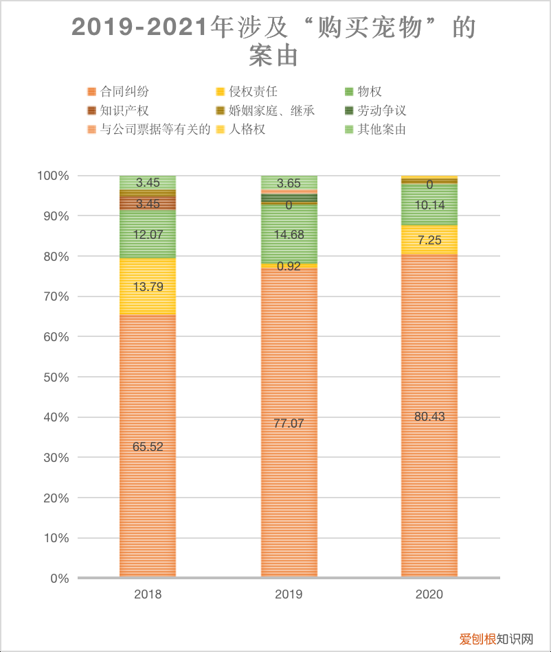 宠物纠纷案件，数据微观｜购买宠物可能引起的法律纠纷