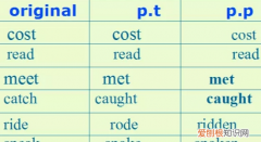 then用什么时态，then属于什么词