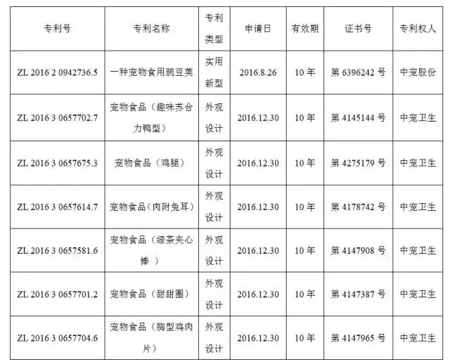 看重技术积累的句子，看重技术积累，中宠近日拿下11项专利