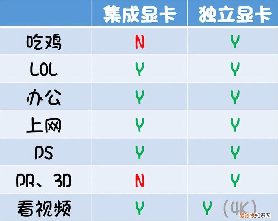 笔记本集显和独显到底该选哪一个？