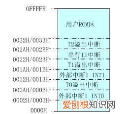51单片机内部结构由哪些基本部件组成?各有什么功能?