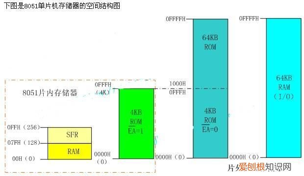51单片机内部结构由哪些基本部件组成?各有什么功能?