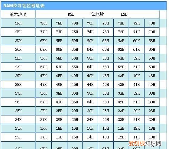 51单片机内部结构由哪些基本部件组成?各有什么功能?