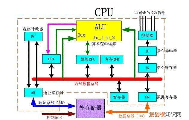 51单片机内部结构由哪些基本部件组成?各有什么功能?