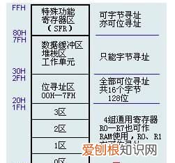 51单片机内部结构由哪些基本部件组成?各有什么功能?