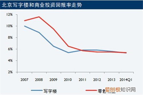 写字楼投资回报率有多少 中小企业投资写字楼可行吗