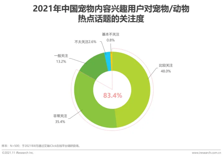 宠物行业发展白皮书怎么写，2021年中国宠物内容价值研究白皮书