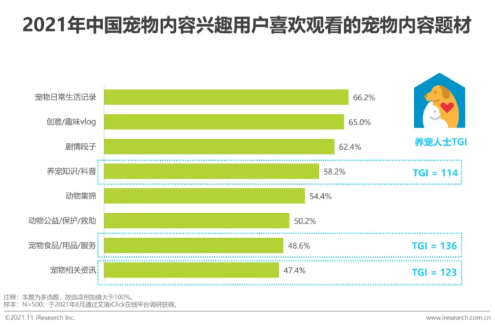 宠物行业发展白皮书怎么写，2021年中国宠物内容价值研究白皮书