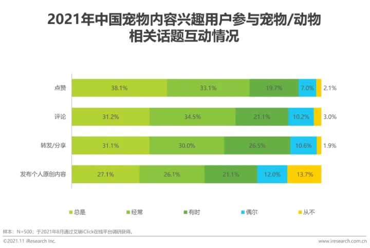 宠物行业发展白皮书怎么写，2021年中国宠物内容价值研究白皮书