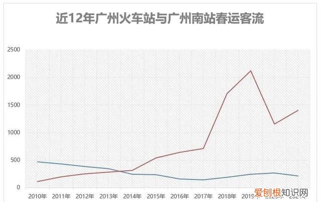 广州东站改造高铁站,广州火车站改高铁站何时开通地铁